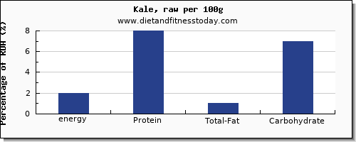 energy and nutrition facts in calories in kale per 100g